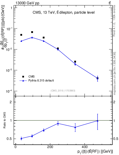 Plot of top.pt.ttbarRF in 13000 GeV pp collisions