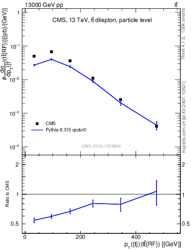 Plot of top.pt.ttbarRF in 13000 GeV pp collisions