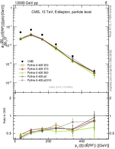 Plot of top.pt.ttbarRF in 13000 GeV pp collisions