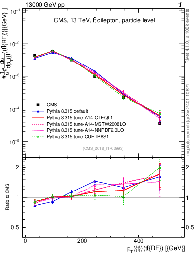 Plot of top.pt.ttbarRF in 13000 GeV pp collisions