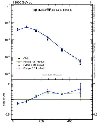 Plot of top.pt.ttbarRF in 13000 GeV pp collisions