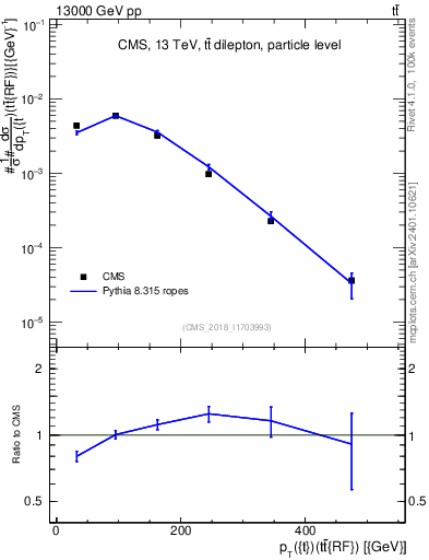 Plot of top.pt.ttbarRF in 13000 GeV pp collisions