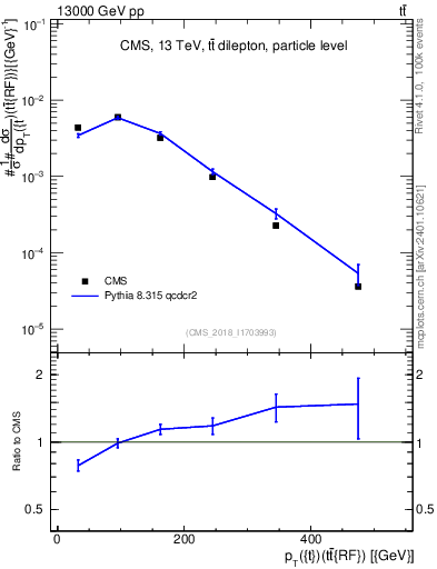 Plot of top.pt.ttbarRF in 13000 GeV pp collisions