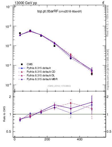 Plot of top.pt.ttbarRF in 13000 GeV pp collisions