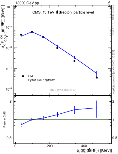 Plot of top.pt.ttbarRF in 13000 GeV pp collisions