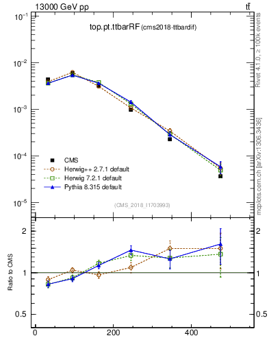 Plot of top.pt.ttbarRF in 13000 GeV pp collisions