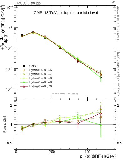 Plot of top.pt.ttbarRF in 13000 GeV pp collisions