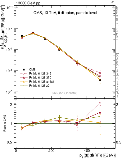 Plot of top.pt.ttbarRF in 13000 GeV pp collisions