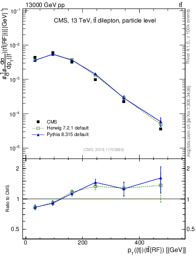 Plot of top.pt.ttbarRF in 13000 GeV pp collisions