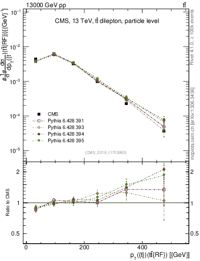 Plot of top.pt.ttbarRF in 13000 GeV pp collisions