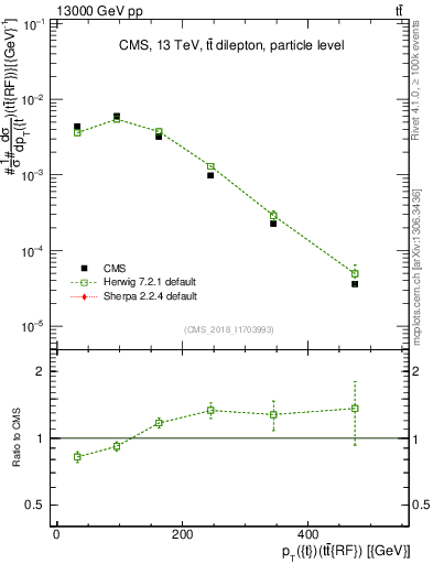 Plot of top.pt.ttbarRF in 13000 GeV pp collisions