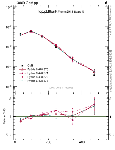 Plot of top.pt.ttbarRF in 13000 GeV pp collisions