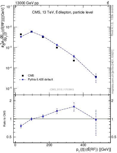 Plot of top.pt.ttbarRF in 13000 GeV pp collisions