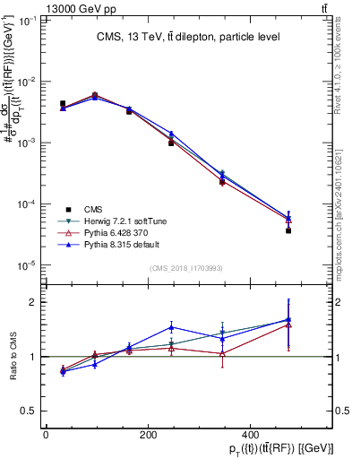 Plot of top.pt.ttbarRF in 13000 GeV pp collisions