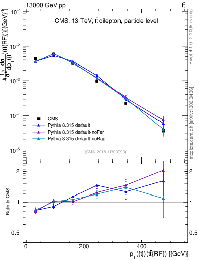 Plot of top.pt.ttbarRF in 13000 GeV pp collisions