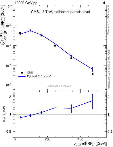 Plot of top.pt.ttbarRF in 13000 GeV pp collisions