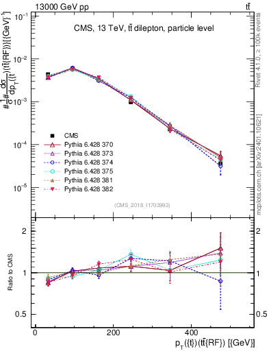 Plot of top.pt.ttbarRF in 13000 GeV pp collisions