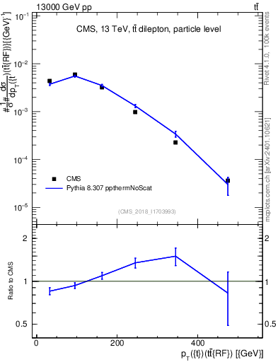 Plot of top.pt.ttbarRF in 13000 GeV pp collisions