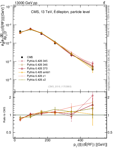 Plot of top.pt.ttbarRF in 13000 GeV pp collisions