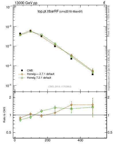 Plot of top.pt.ttbarRF in 13000 GeV pp collisions