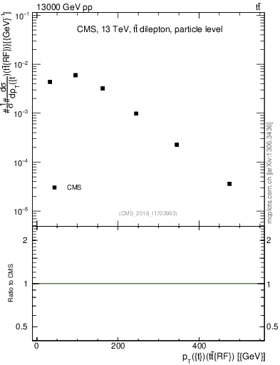 Plot of top.pt.ttbarRF in 13000 GeV pp collisions