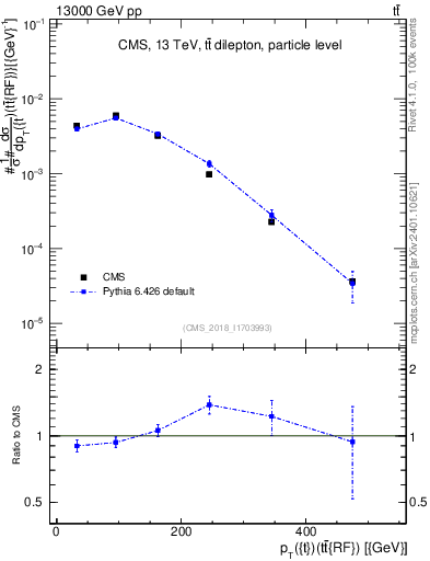 Plot of top.pt.ttbarRF in 13000 GeV pp collisions