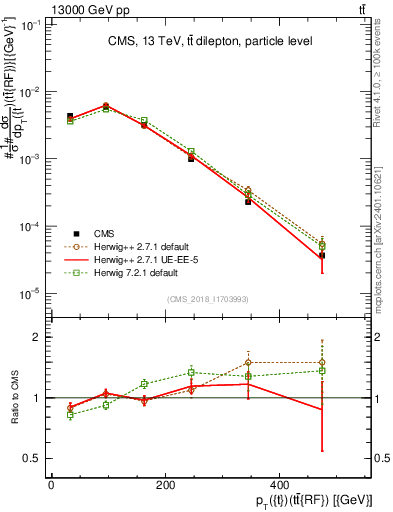 Plot of top.pt.ttbarRF in 13000 GeV pp collisions