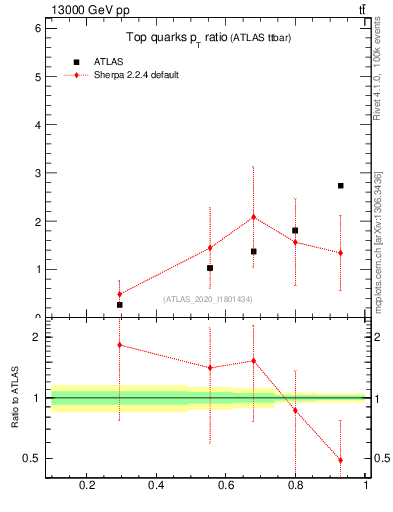 Plot of top.pt_top.pt in 13000 GeV pp collisions