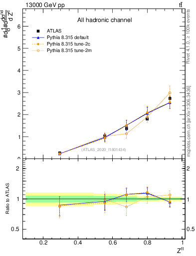 Plot of top.pt_top.pt in 13000 GeV pp collisions