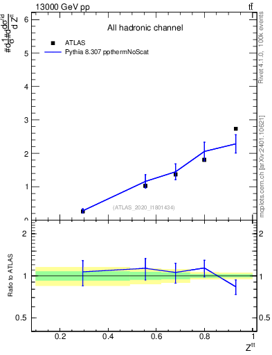 Plot of top.pt_top.pt in 13000 GeV pp collisions