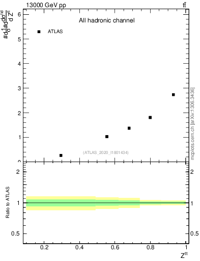 Plot of top.pt_top.pt in 13000 GeV pp collisions