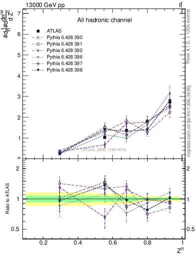 Plot of top.pt_top.pt in 13000 GeV pp collisions