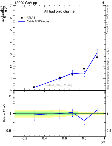 Plot of top.pt_top.pt in 13000 GeV pp collisions