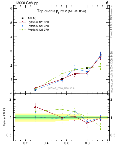 Plot of top.pt_top.pt in 13000 GeV pp collisions