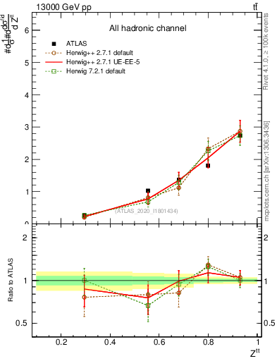 Plot of top.pt_top.pt in 13000 GeV pp collisions