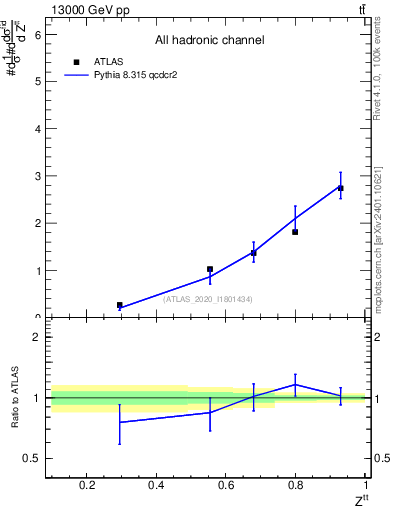 Plot of top.pt_top.pt in 13000 GeV pp collisions
