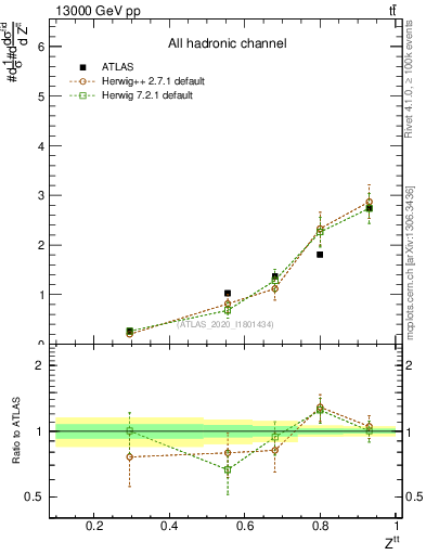 Plot of top.pt_top.pt in 13000 GeV pp collisions