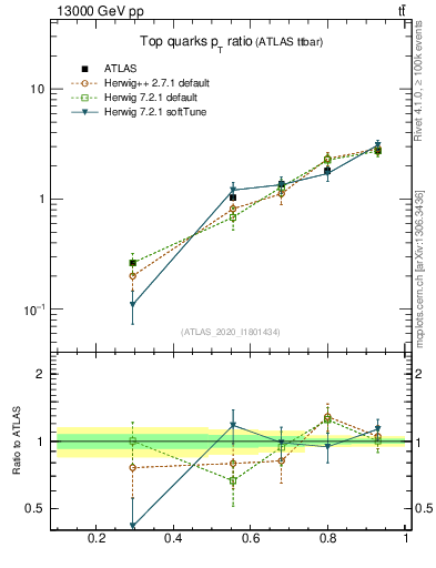 Plot of top.pt_top.pt in 13000 GeV pp collisions