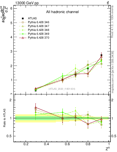 Plot of top.pt_top.pt in 13000 GeV pp collisions