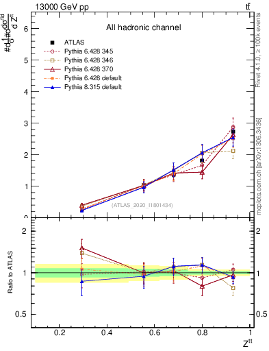 Plot of top.pt_top.pt in 13000 GeV pp collisions