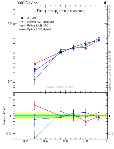 Plot of top.pt_top.pt in 13000 GeV pp collisions