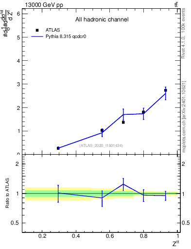 Plot of top.pt_top.pt in 13000 GeV pp collisions