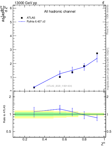Plot of top.pt_top.pt in 13000 GeV pp collisions