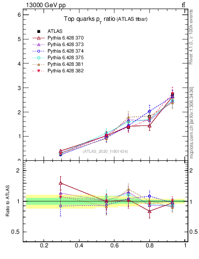 Plot of top.pt_top.pt in 13000 GeV pp collisions