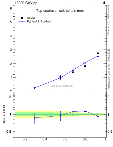 Plot of top.pt_top.pt in 13000 GeV pp collisions
