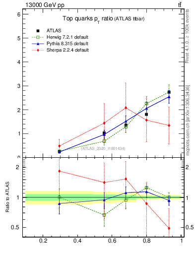 Plot of top.pt_top.pt in 13000 GeV pp collisions