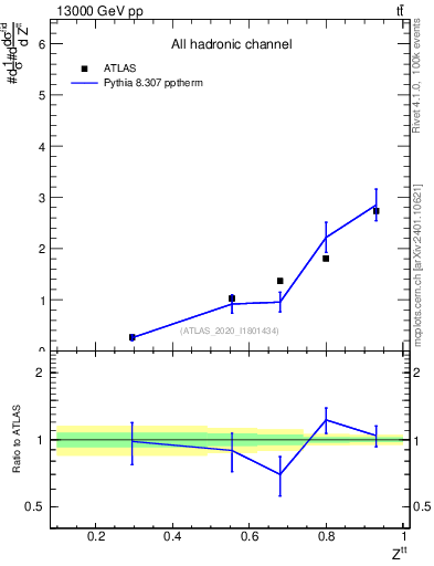 Plot of top.pt_top.pt in 13000 GeV pp collisions