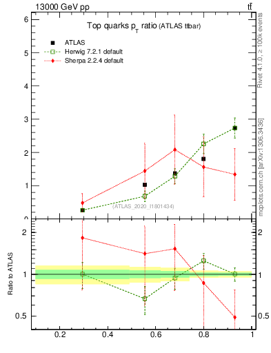 Plot of top.pt_top.pt in 13000 GeV pp collisions