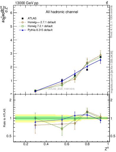 Plot of top.pt_top.pt in 13000 GeV pp collisions