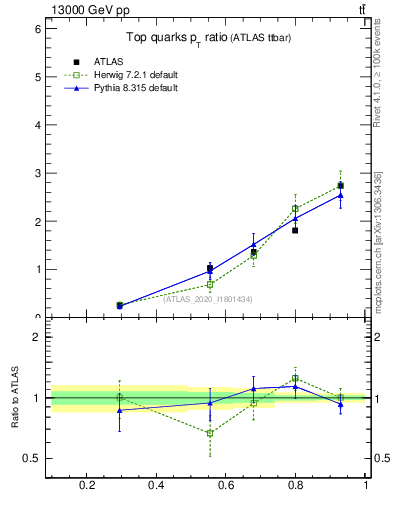 Plot of top.pt_top.pt in 13000 GeV pp collisions